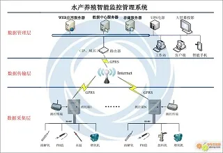 渔场物联网网络拓扑图